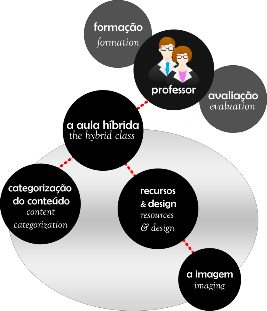 Diagrama: Relação 1: Formação - Professor - Avaliação - Relação 2: A aula híbrida - Categorização do conteúdo - Recursos & Design e A Imagem.